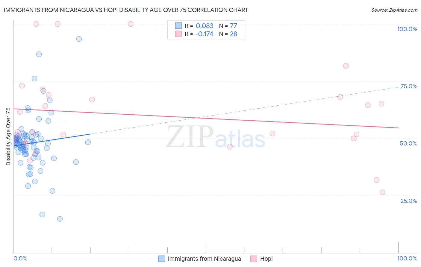 Immigrants from Nicaragua vs Hopi Disability Age Over 75