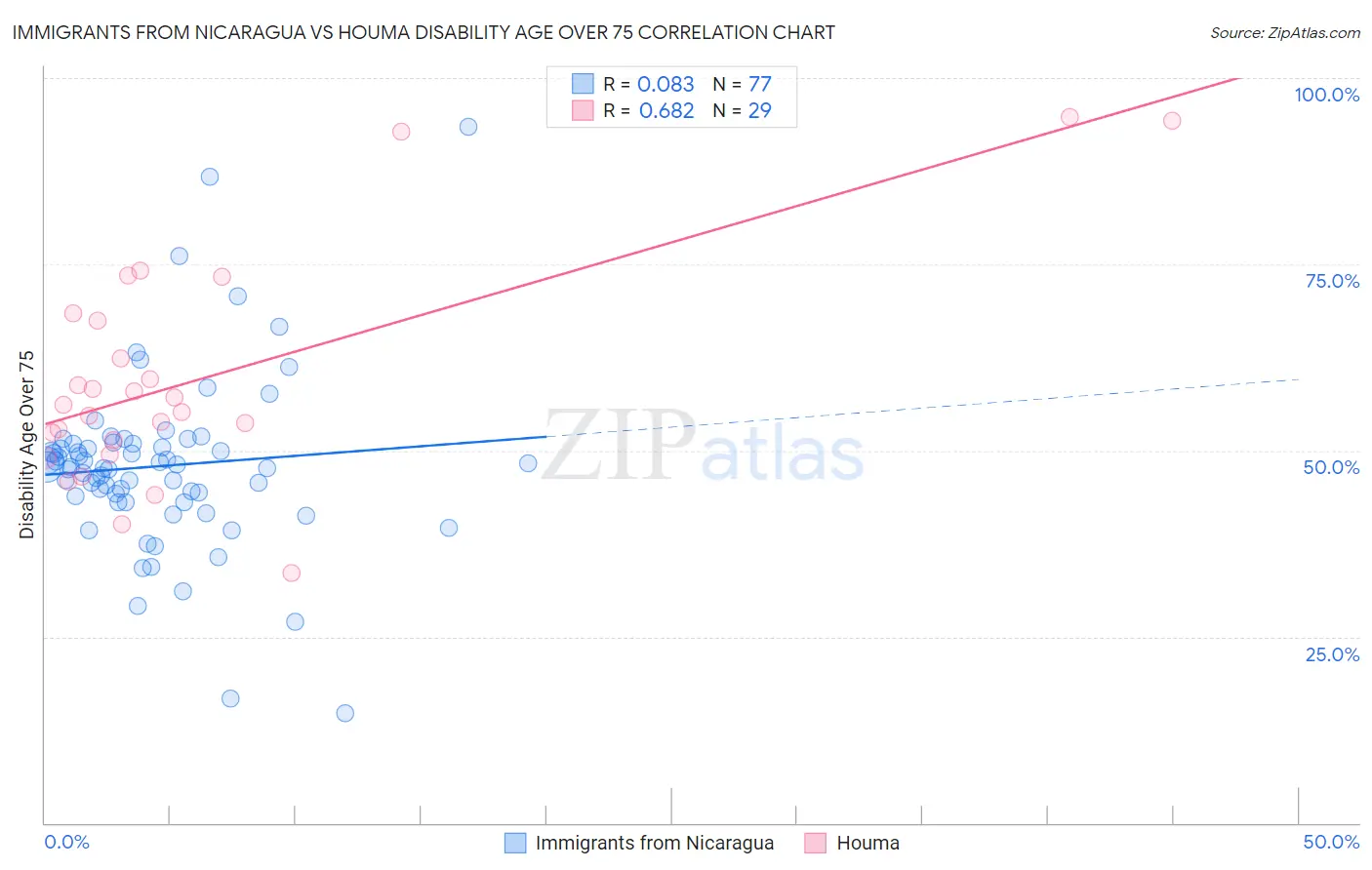 Immigrants from Nicaragua vs Houma Disability Age Over 75