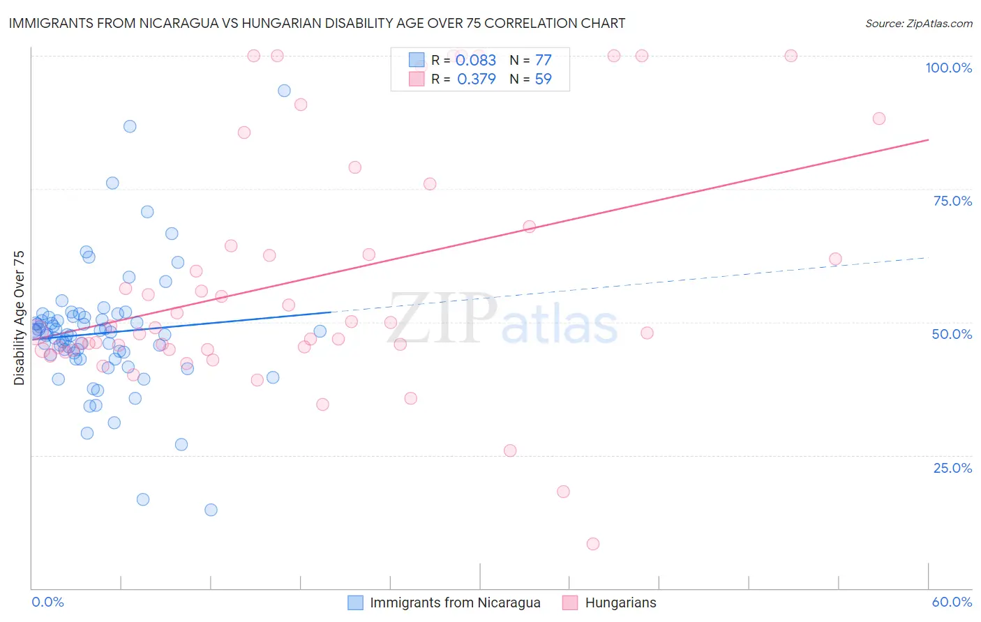 Immigrants from Nicaragua vs Hungarian Disability Age Over 75