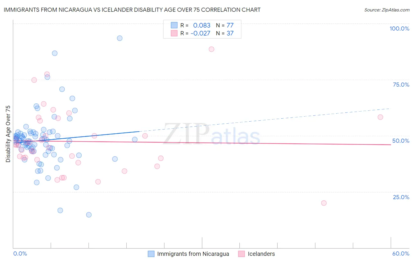 Immigrants from Nicaragua vs Icelander Disability Age Over 75