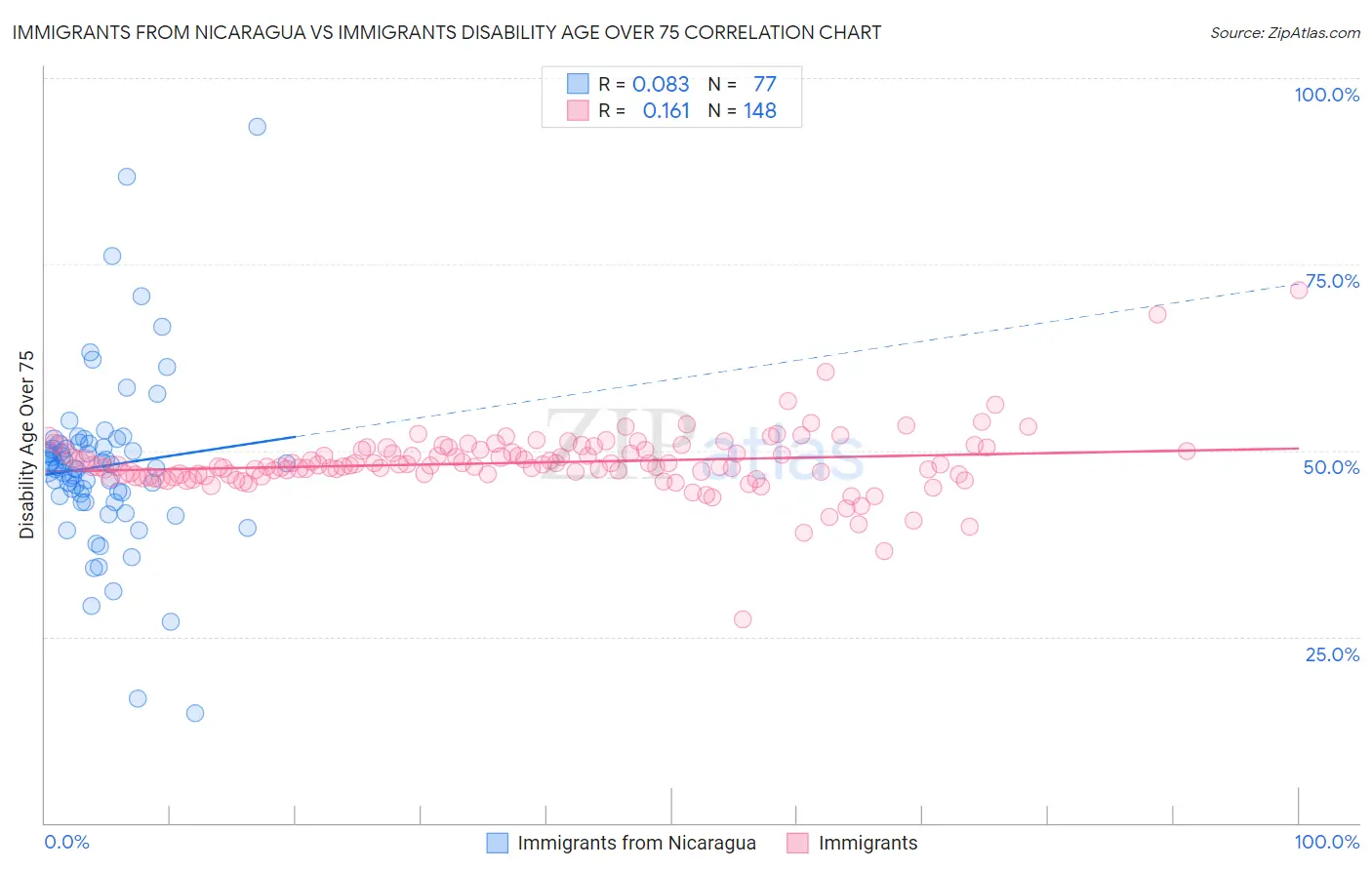 Immigrants from Nicaragua vs Immigrants Disability Age Over 75