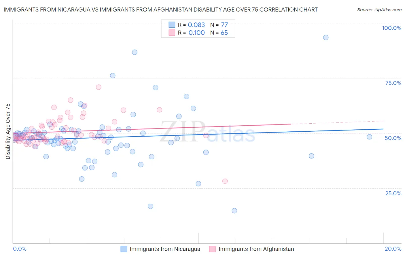 Immigrants from Nicaragua vs Immigrants from Afghanistan Disability Age Over 75