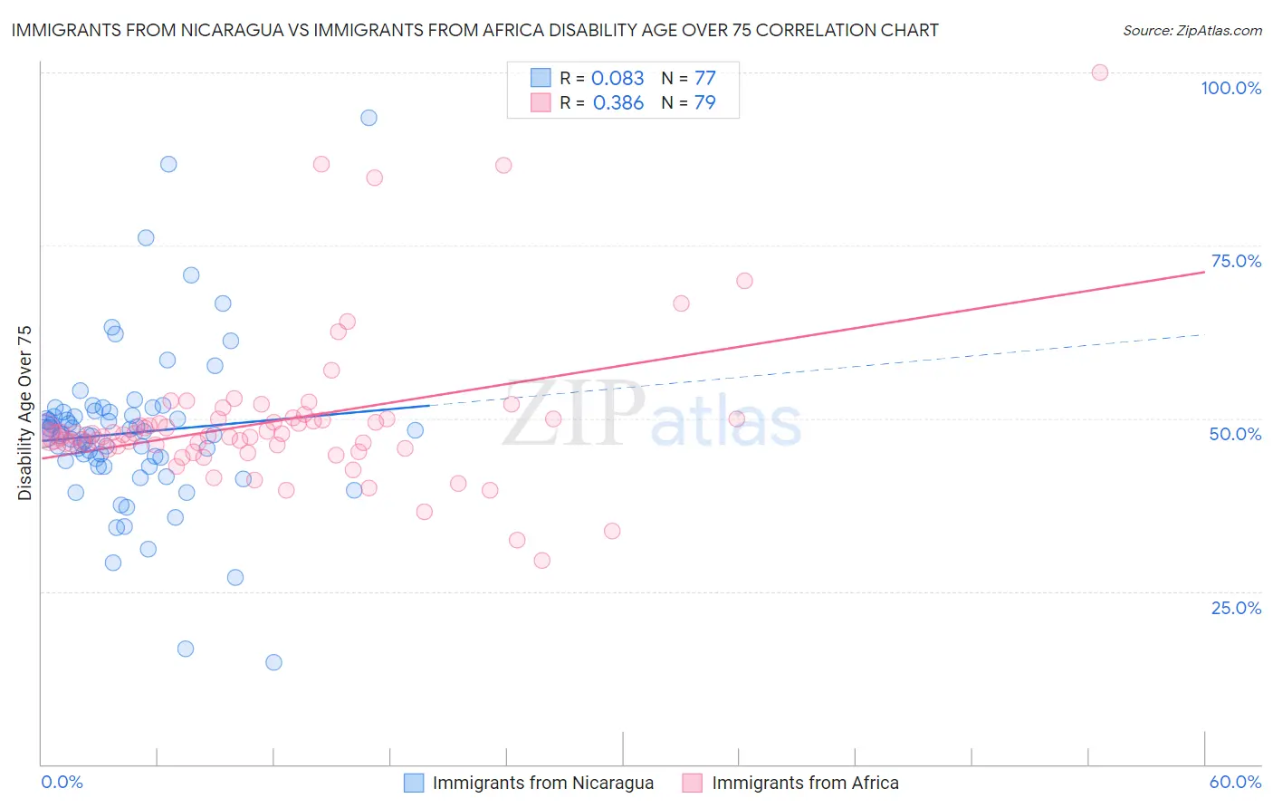 Immigrants from Nicaragua vs Immigrants from Africa Disability Age Over 75