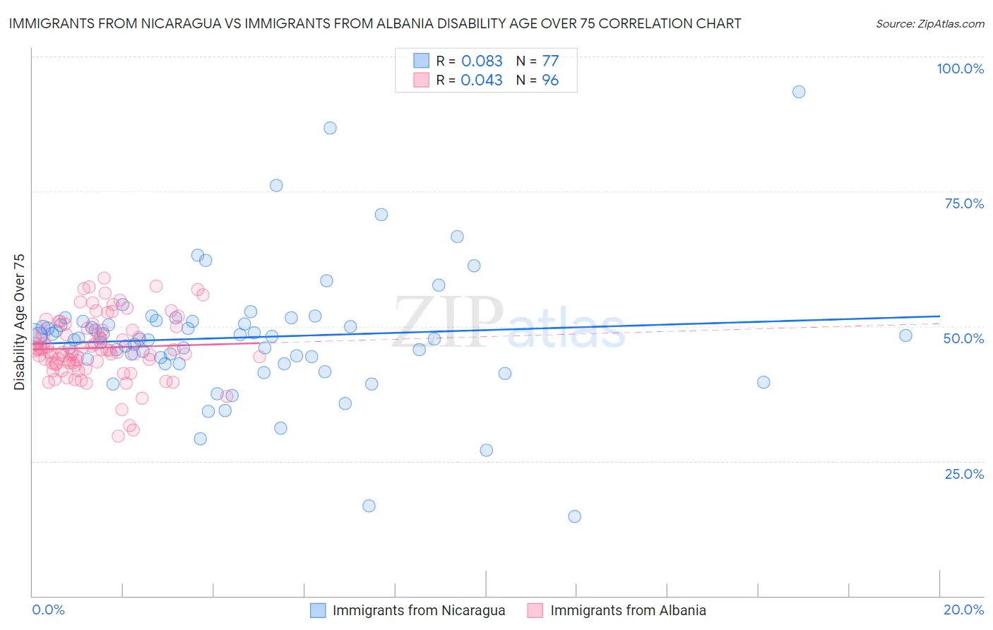 Immigrants from Nicaragua vs Immigrants from Albania Disability Age Over 75