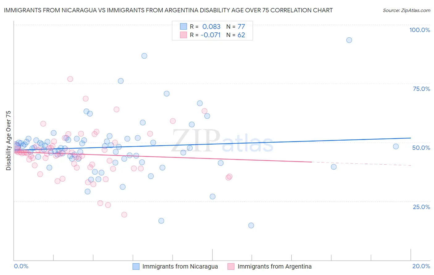 Immigrants from Nicaragua vs Immigrants from Argentina Disability Age Over 75