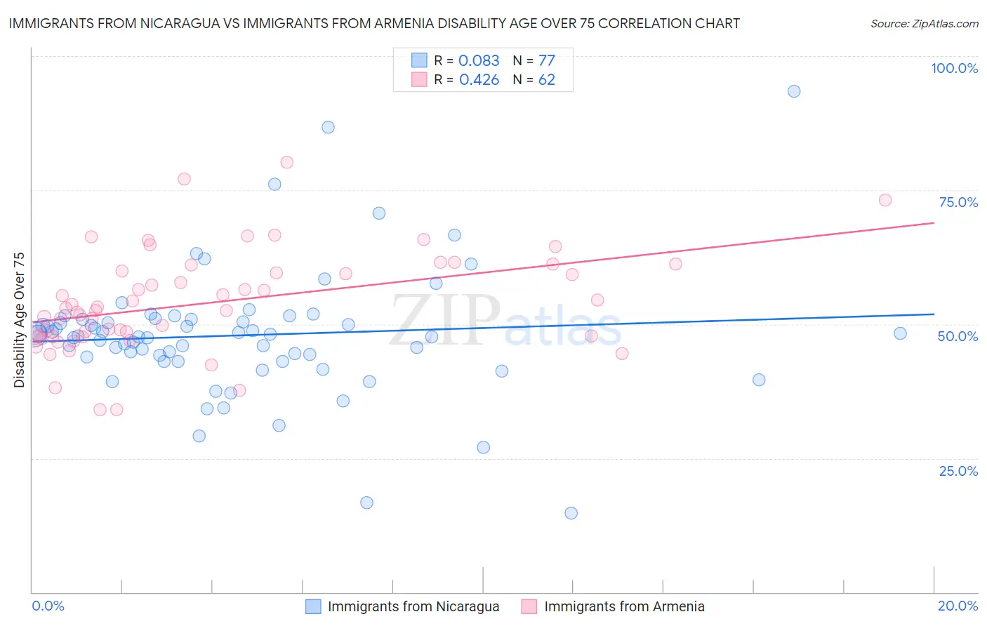 Immigrants from Nicaragua vs Immigrants from Armenia Disability Age Over 75