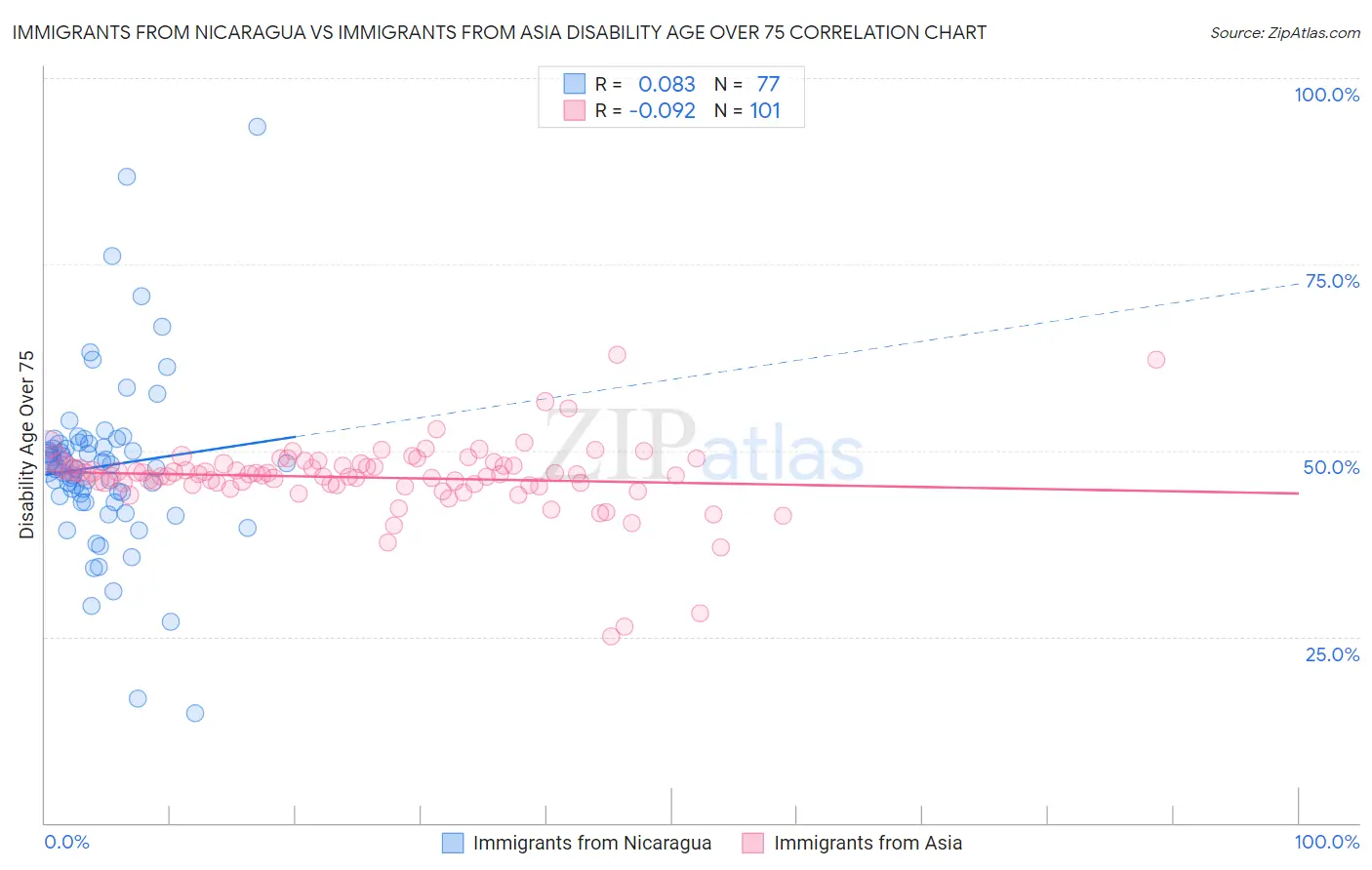 Immigrants from Nicaragua vs Immigrants from Asia Disability Age Over 75