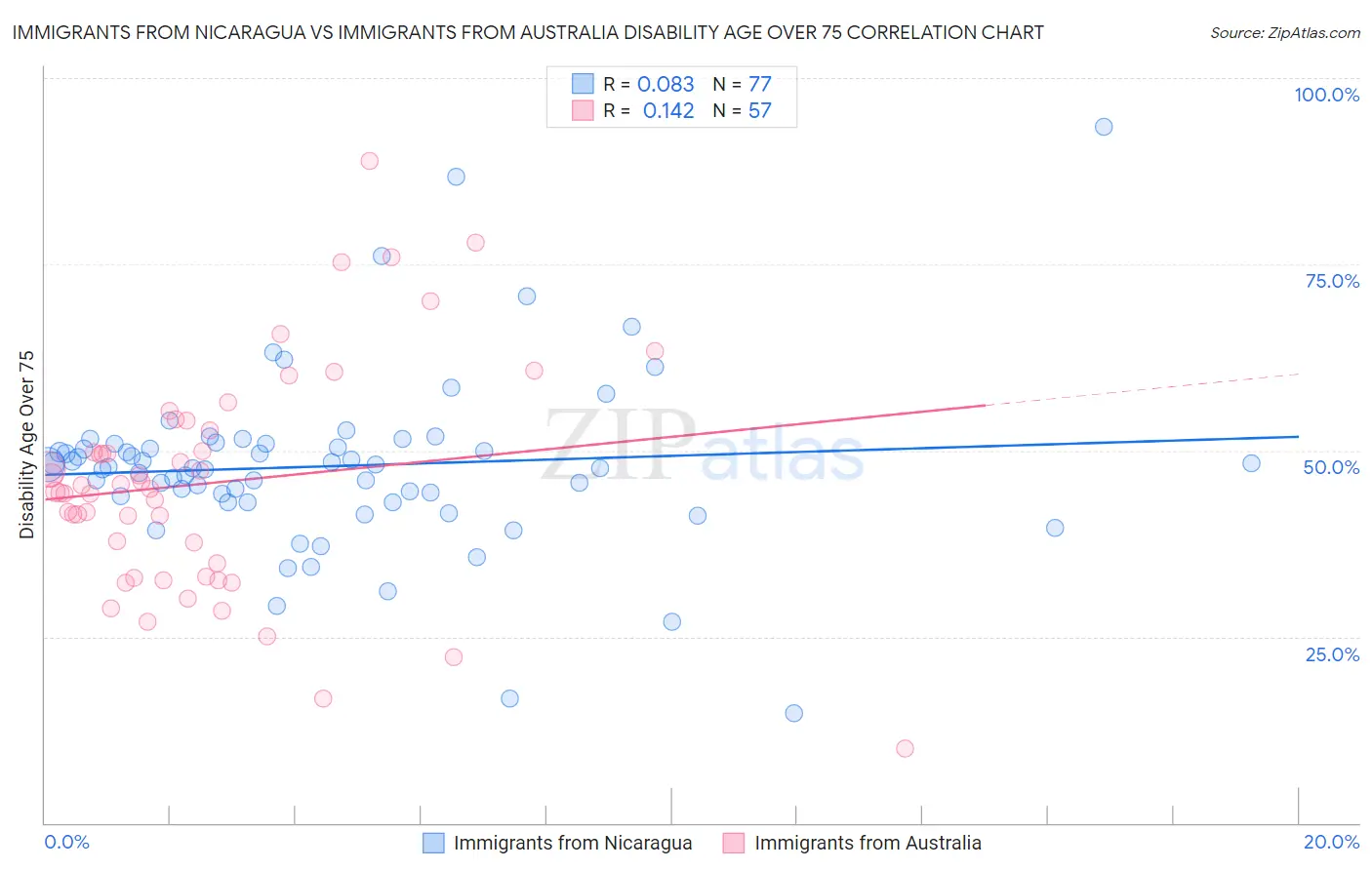 Immigrants from Nicaragua vs Immigrants from Australia Disability Age Over 75