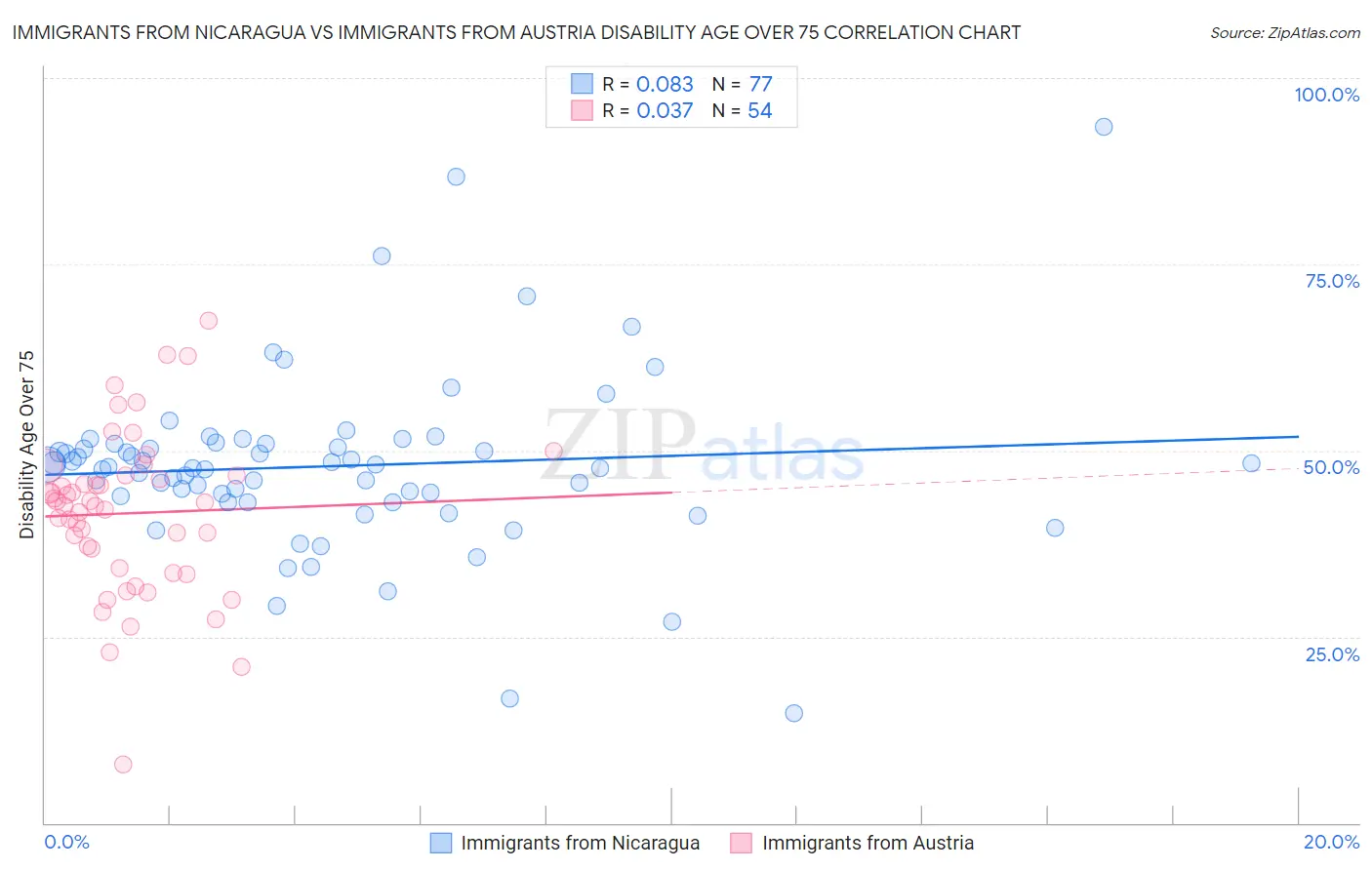 Immigrants from Nicaragua vs Immigrants from Austria Disability Age Over 75