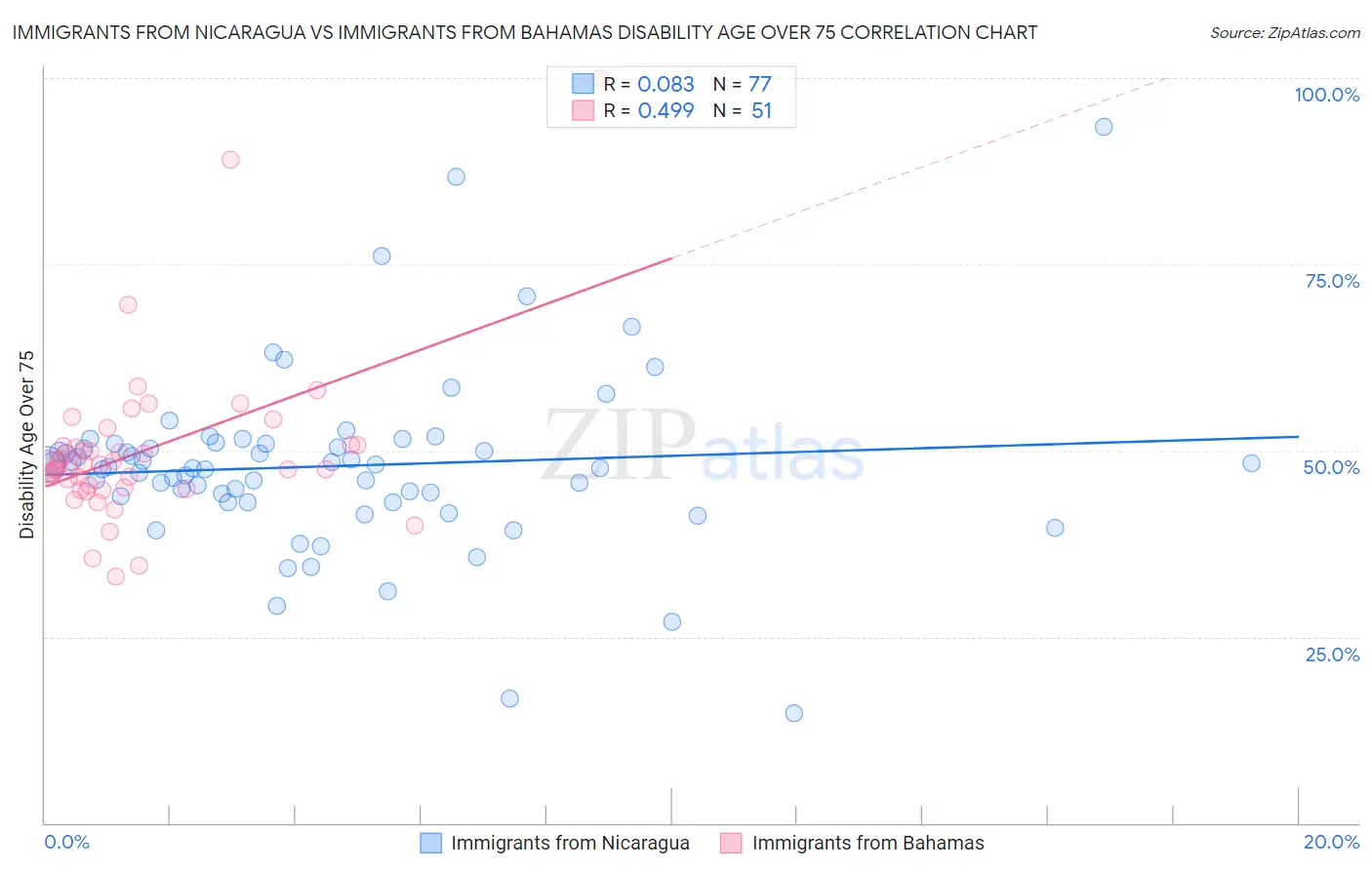 Immigrants from Nicaragua vs Immigrants from Bahamas Disability Age Over 75