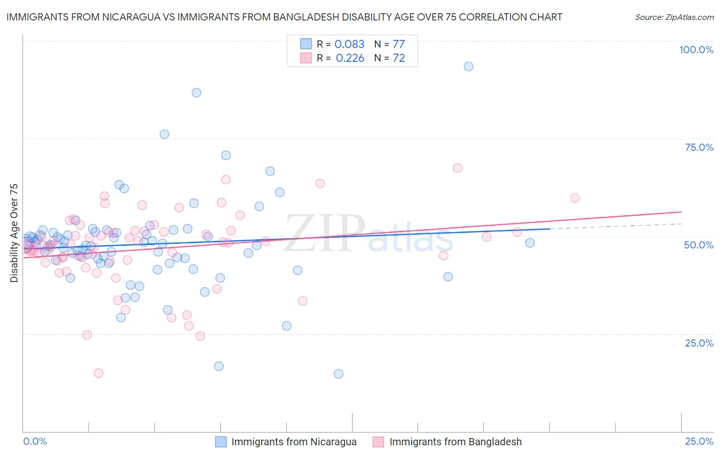 Immigrants from Nicaragua vs Immigrants from Bangladesh Disability Age Over 75