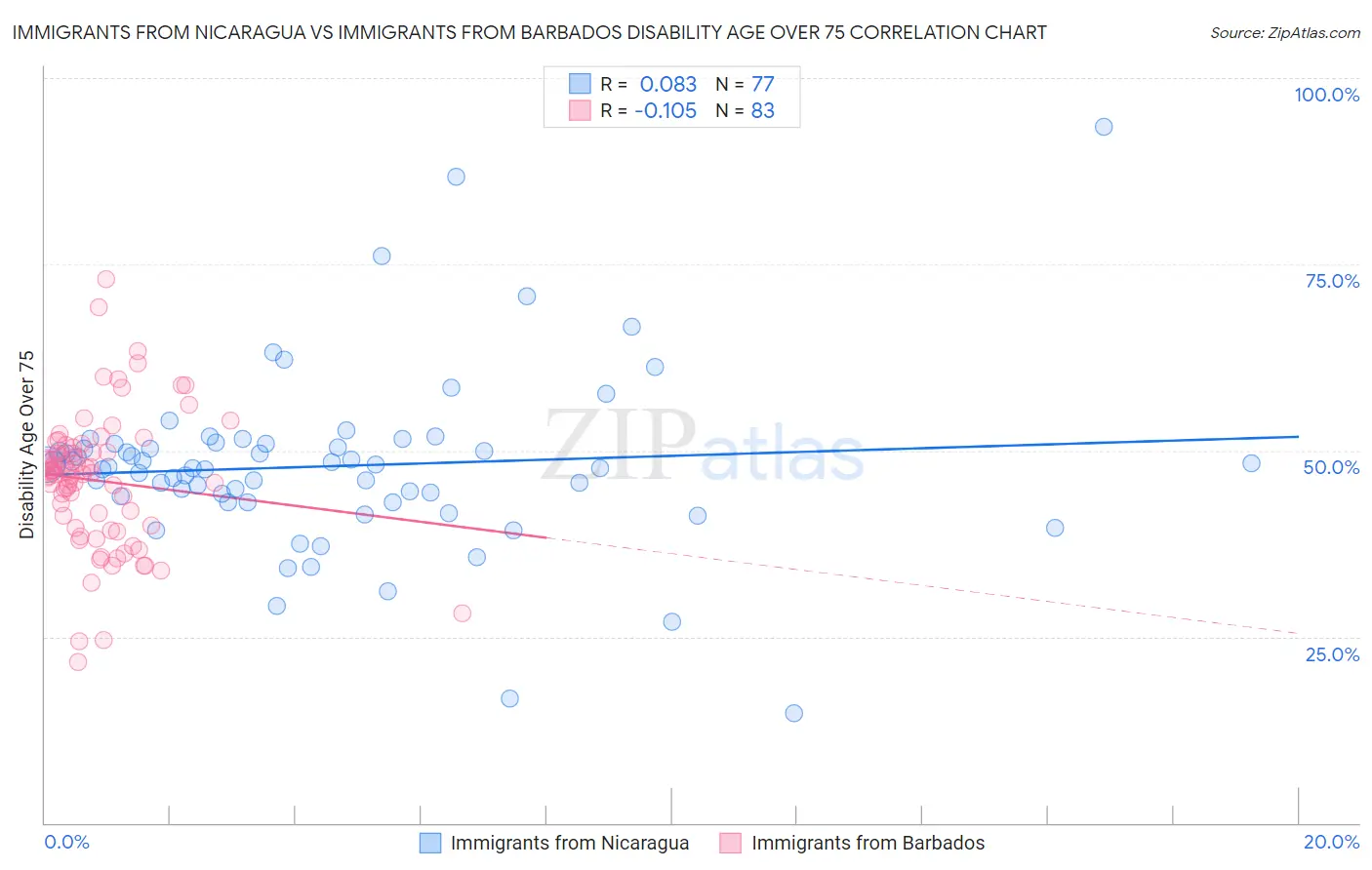 Immigrants from Nicaragua vs Immigrants from Barbados Disability Age Over 75