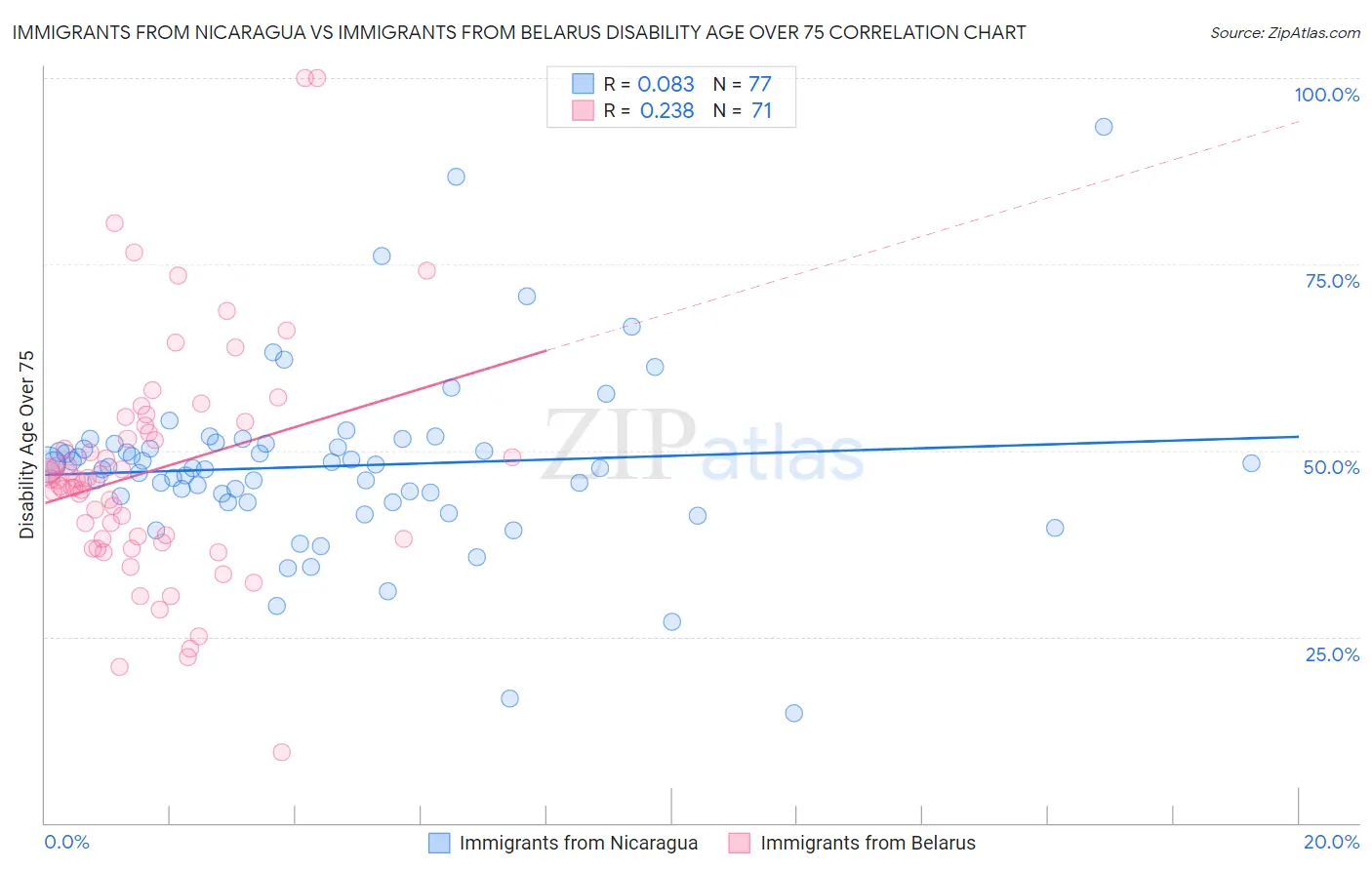 Immigrants from Nicaragua vs Immigrants from Belarus Disability Age Over 75