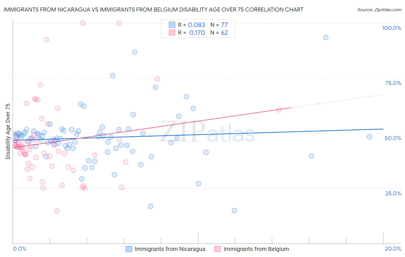 Immigrants from Nicaragua vs Immigrants from Belgium Disability Age Over 75