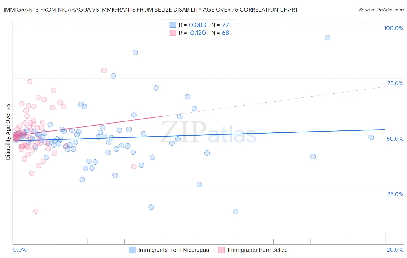 Immigrants from Nicaragua vs Immigrants from Belize Disability Age Over 75