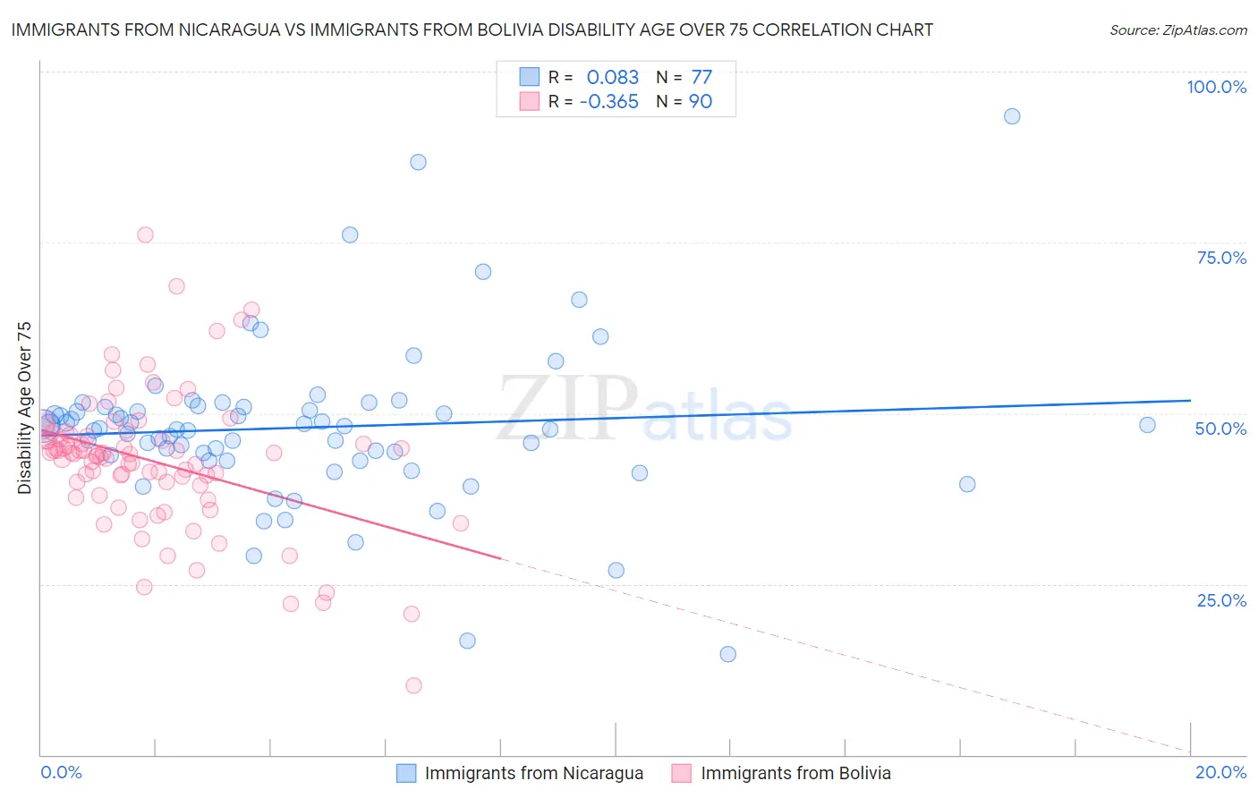 Immigrants from Nicaragua vs Immigrants from Bolivia Disability Age Over 75