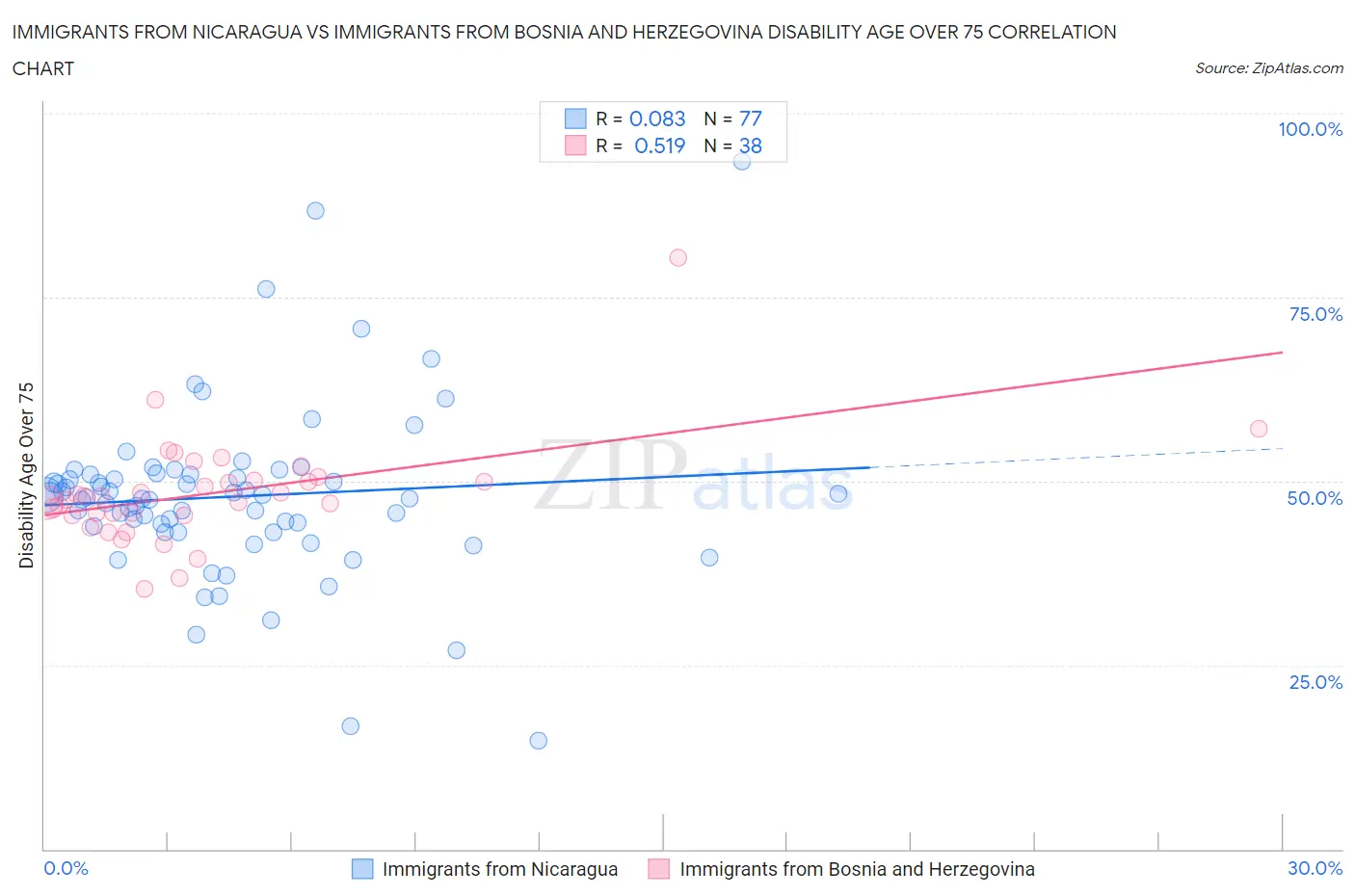 Immigrants from Nicaragua vs Immigrants from Bosnia and Herzegovina Disability Age Over 75