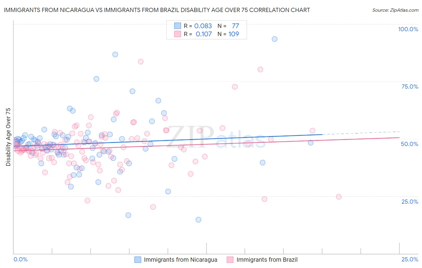 Immigrants from Nicaragua vs Immigrants from Brazil Disability Age Over 75