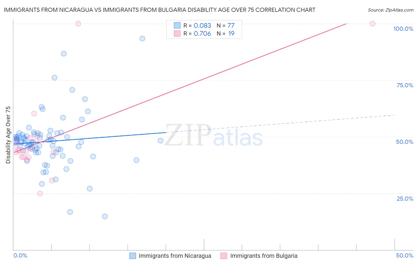 Immigrants from Nicaragua vs Immigrants from Bulgaria Disability Age Over 75