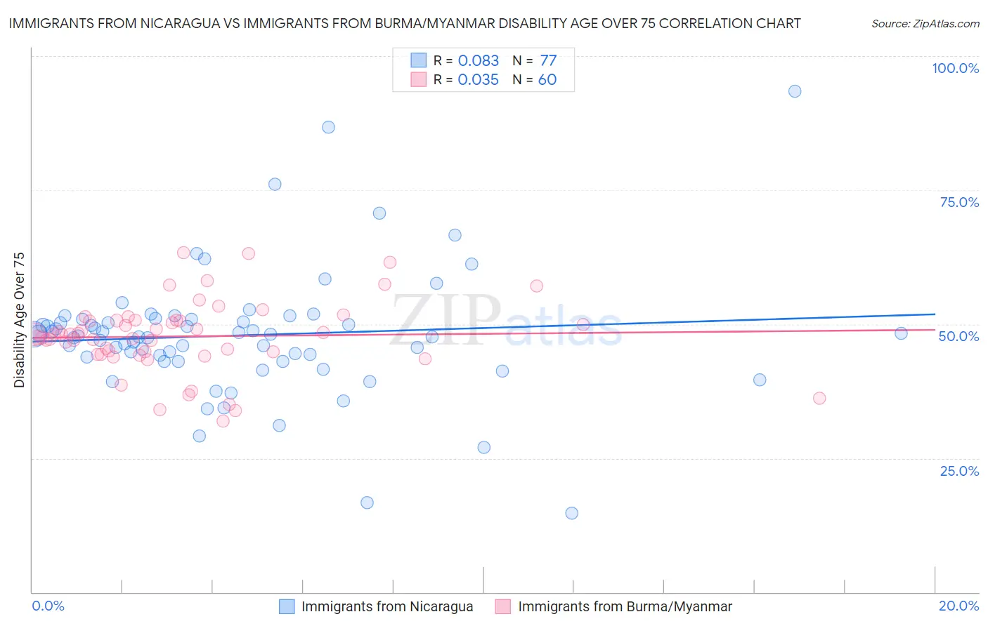 Immigrants from Nicaragua vs Immigrants from Burma/Myanmar Disability Age Over 75