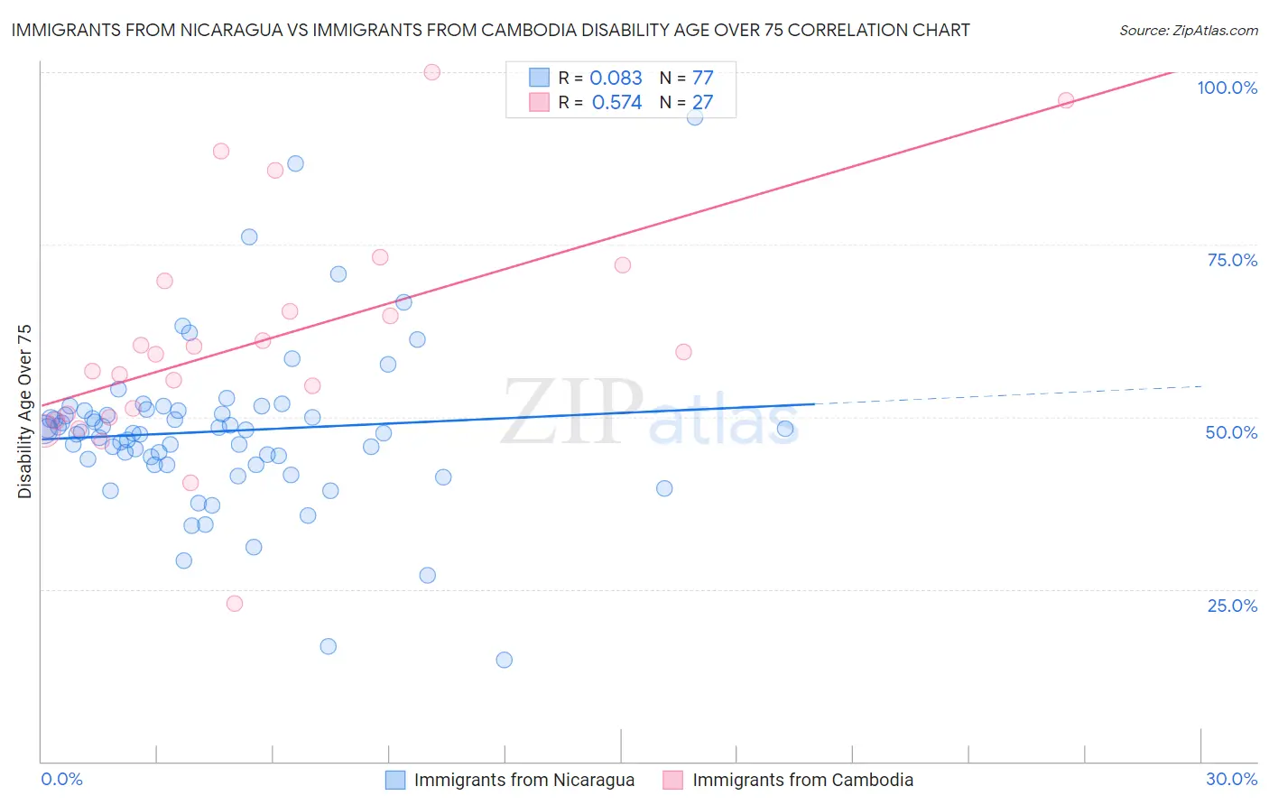 Immigrants from Nicaragua vs Immigrants from Cambodia Disability Age Over 75