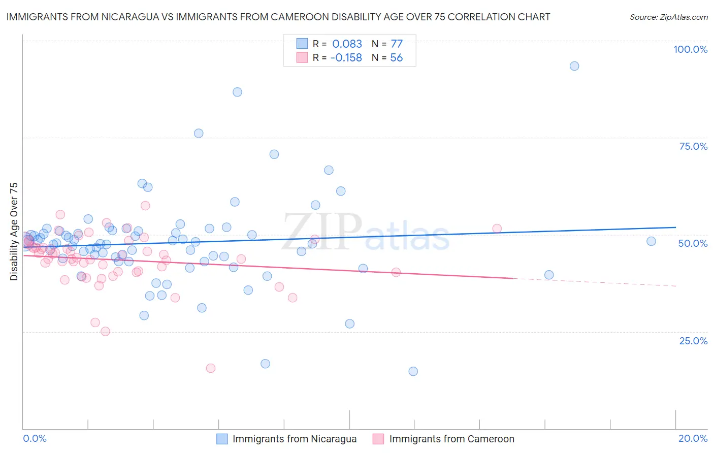 Immigrants from Nicaragua vs Immigrants from Cameroon Disability Age Over 75