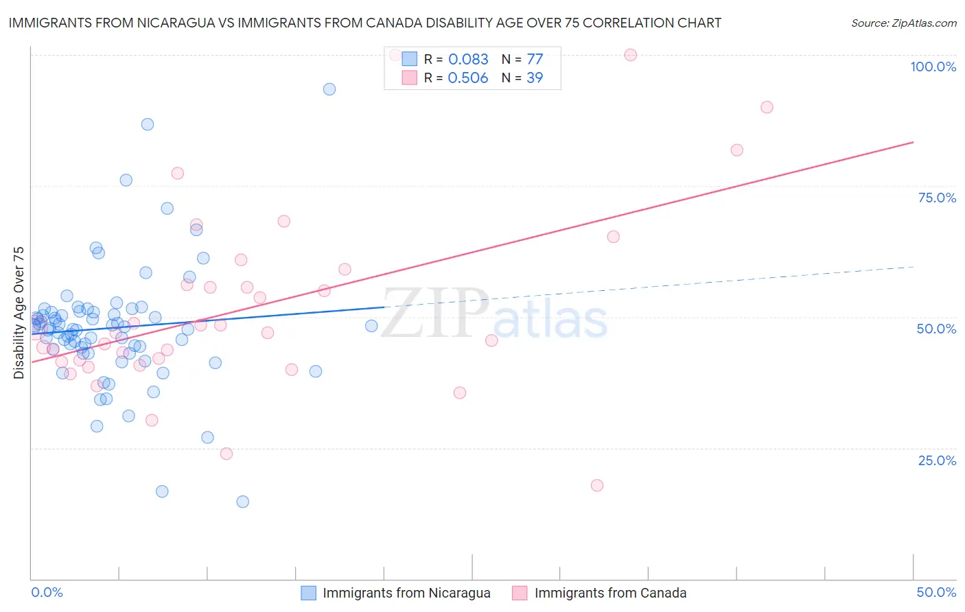 Immigrants from Nicaragua vs Immigrants from Canada Disability Age Over 75