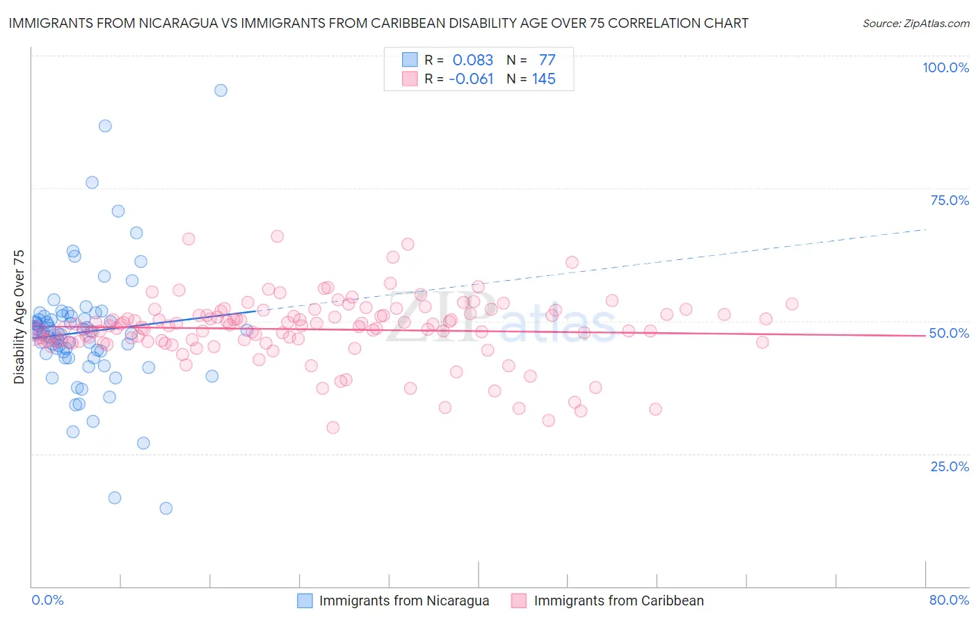 Immigrants from Nicaragua vs Immigrants from Caribbean Disability Age Over 75