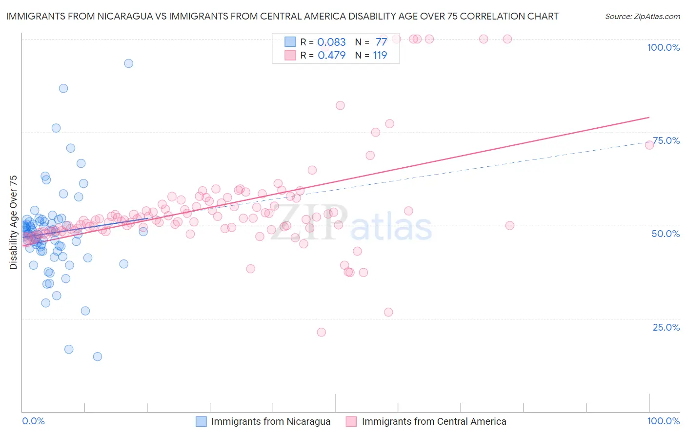 Immigrants from Nicaragua vs Immigrants from Central America Disability Age Over 75