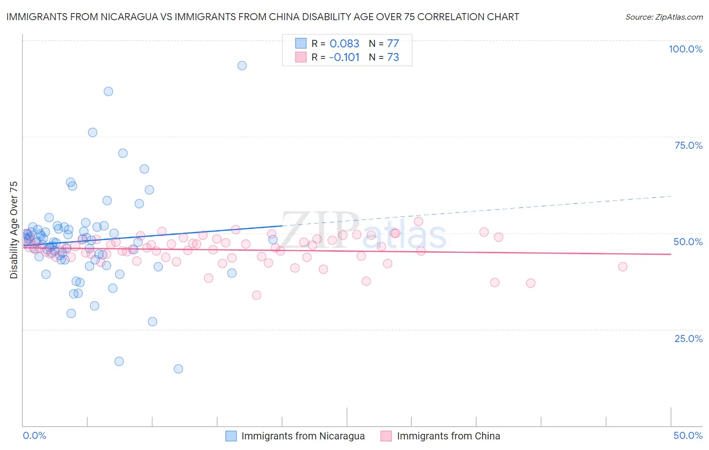 Immigrants from Nicaragua vs Immigrants from China Disability Age Over 75