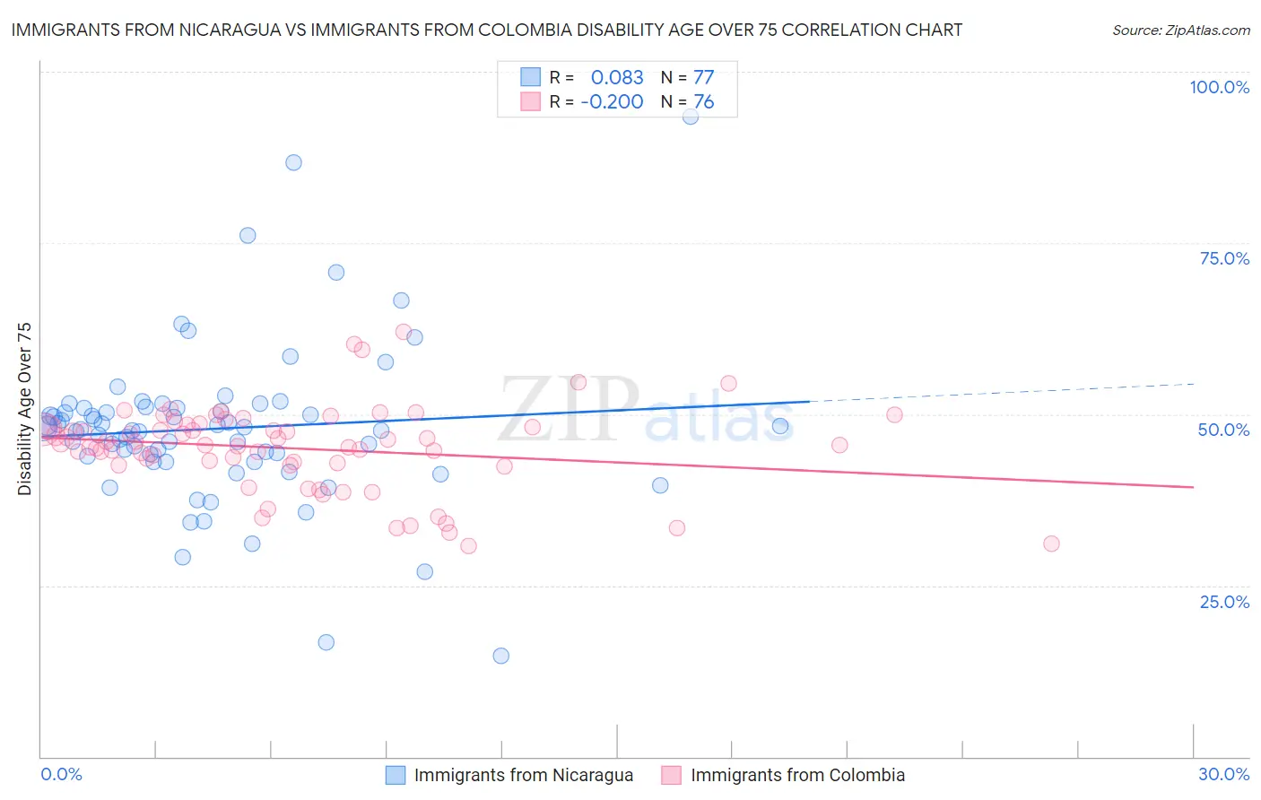 Immigrants from Nicaragua vs Immigrants from Colombia Disability Age Over 75