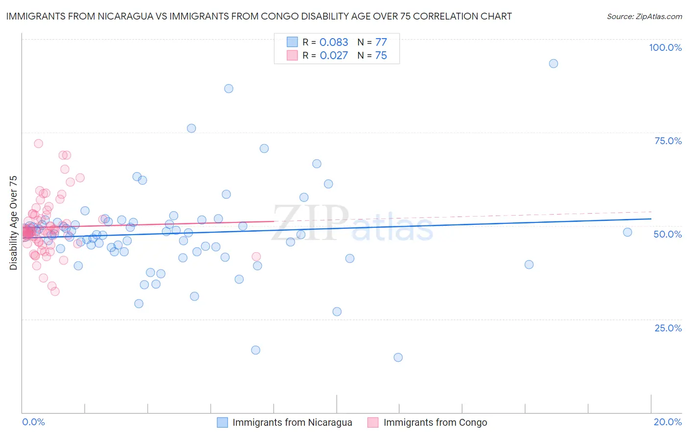Immigrants from Nicaragua vs Immigrants from Congo Disability Age Over 75
