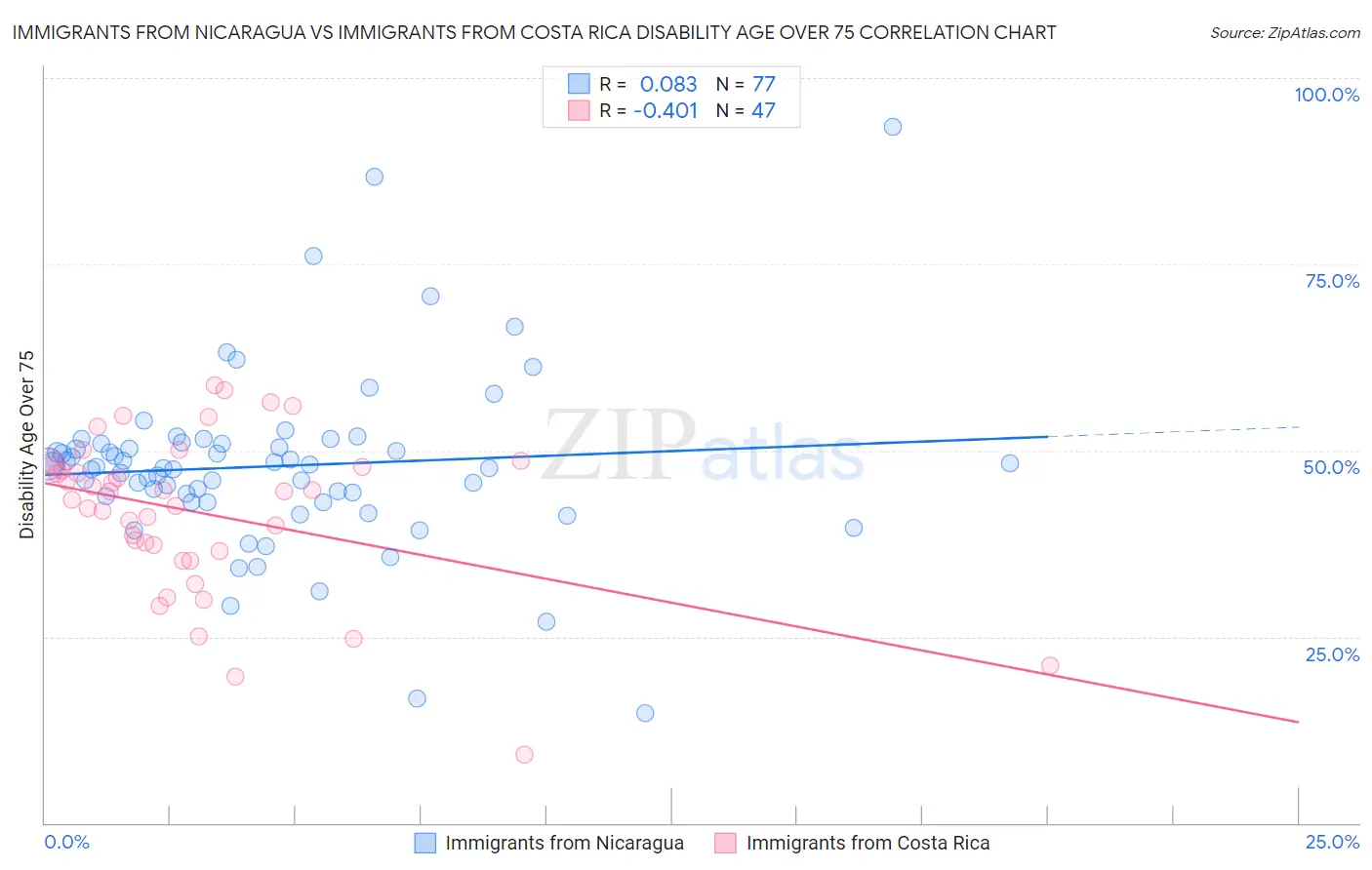 Immigrants from Nicaragua vs Immigrants from Costa Rica Disability Age Over 75