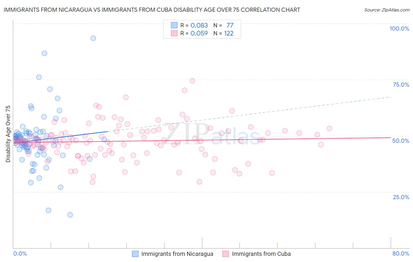 Immigrants from Nicaragua vs Immigrants from Cuba Disability Age Over 75