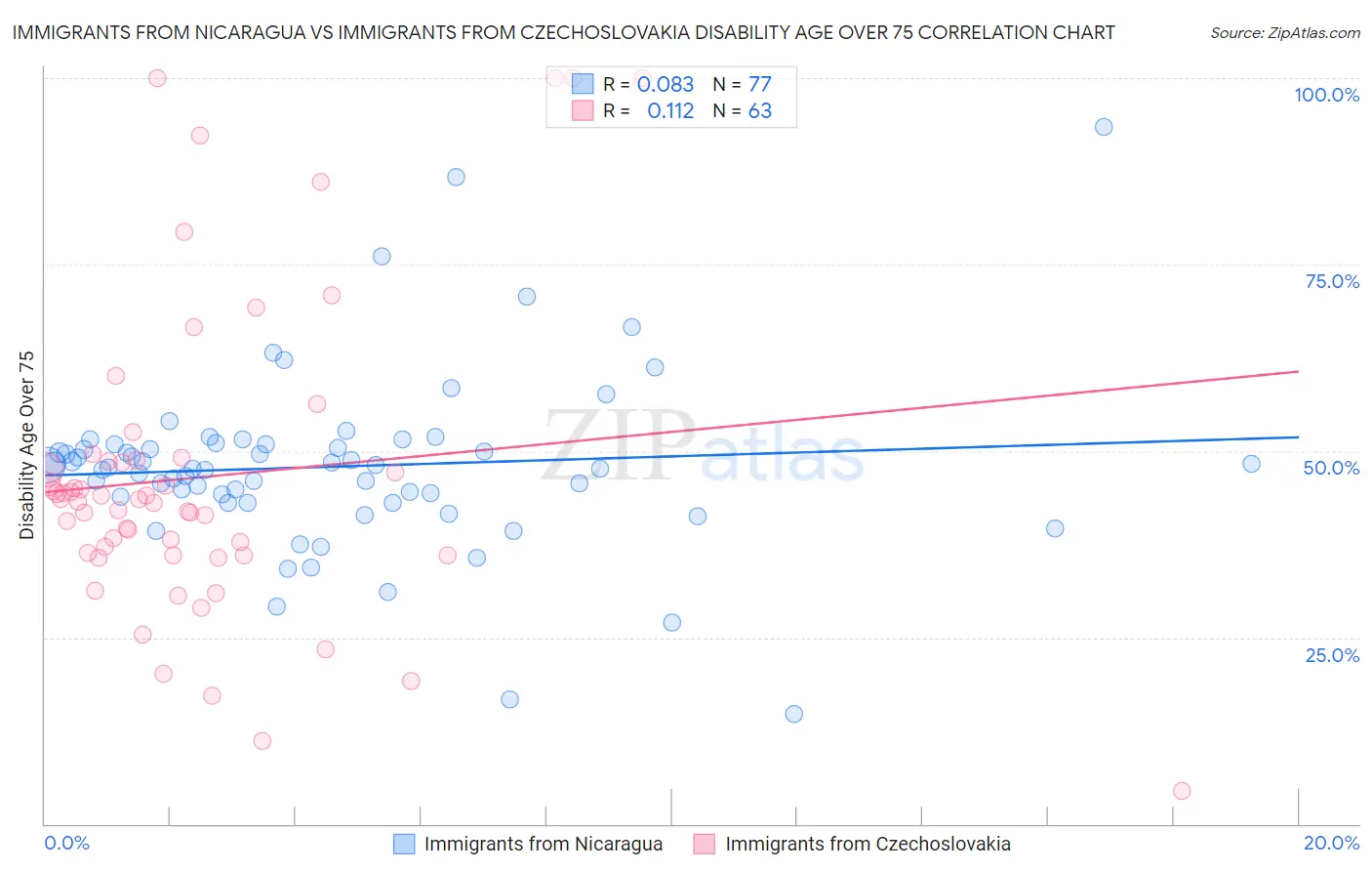 Immigrants from Nicaragua vs Immigrants from Czechoslovakia Disability Age Over 75