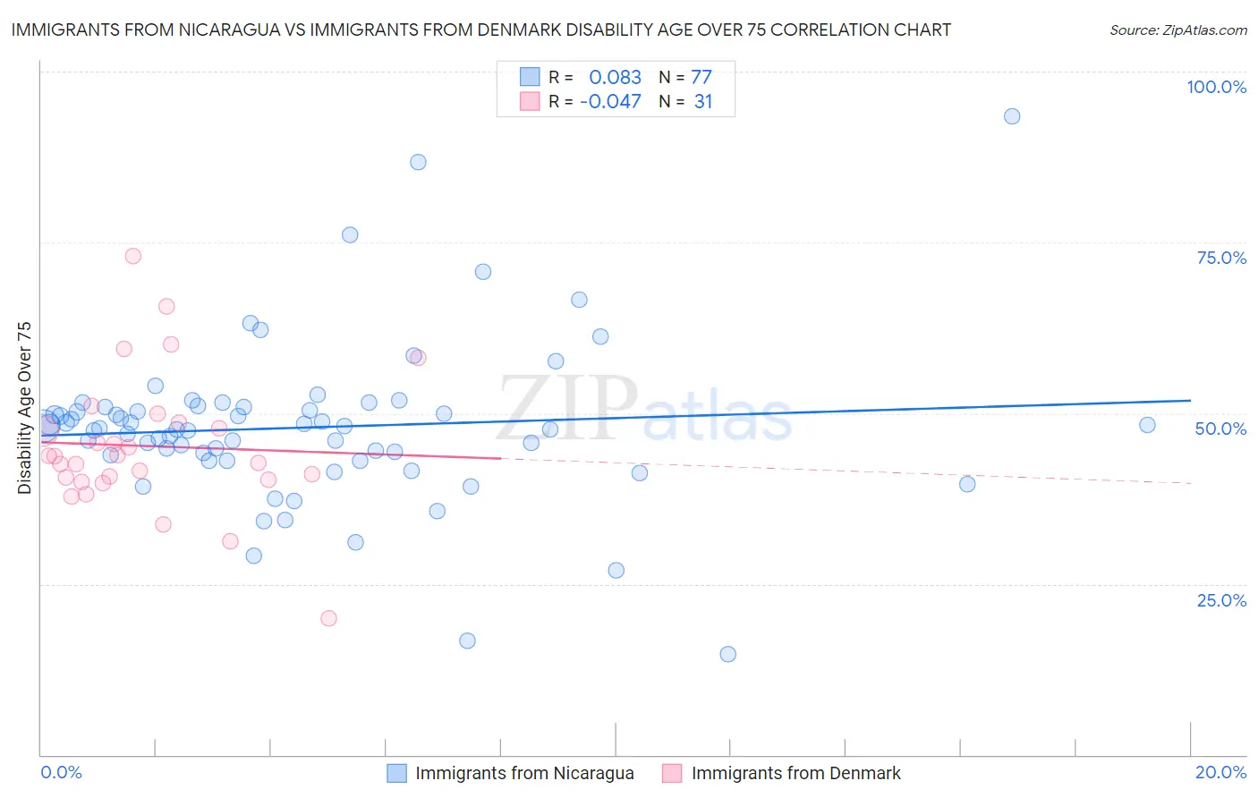 Immigrants from Nicaragua vs Immigrants from Denmark Disability Age Over 75