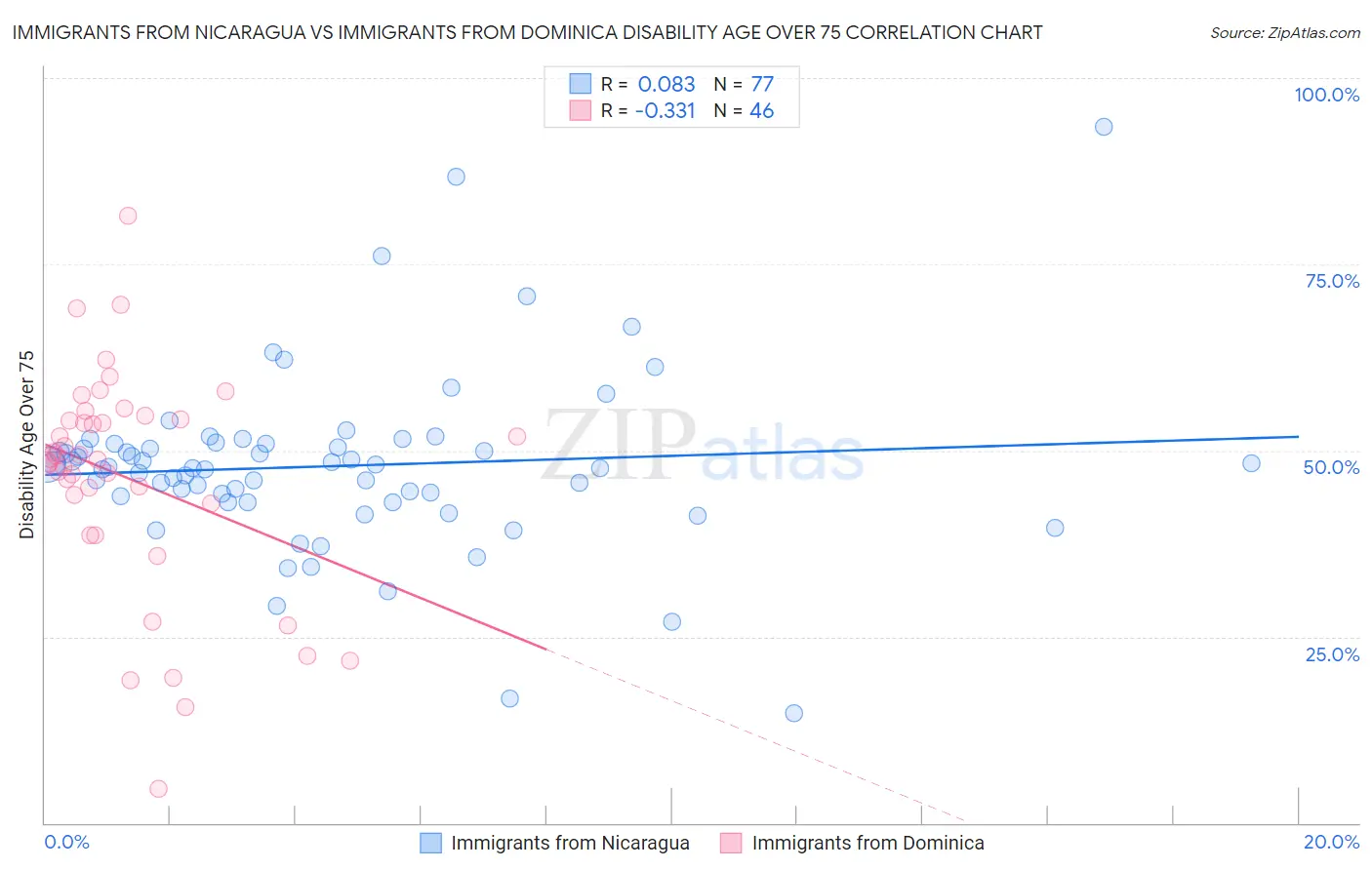 Immigrants from Nicaragua vs Immigrants from Dominica Disability Age Over 75