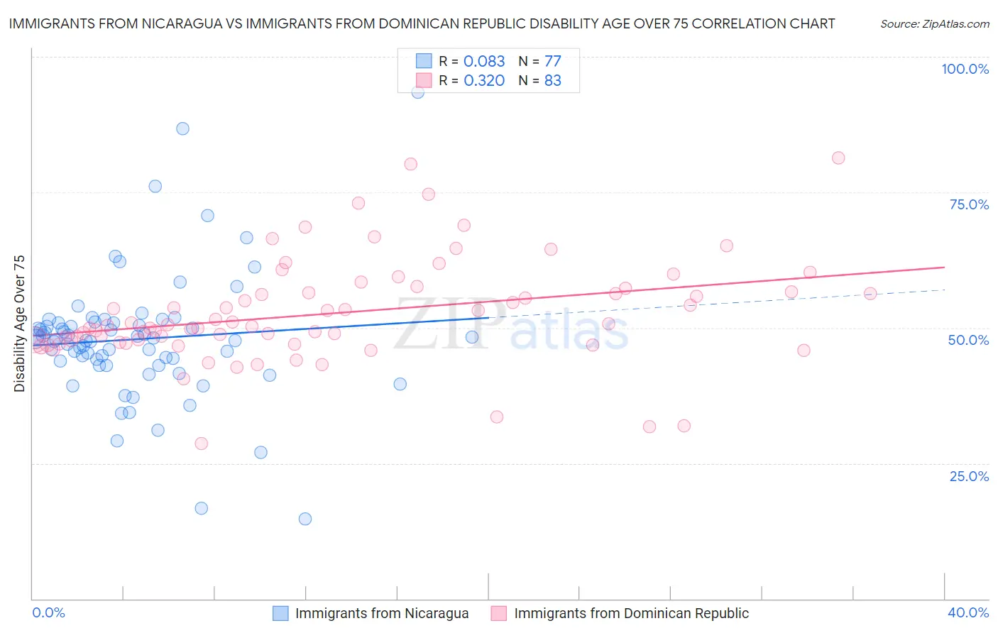 Immigrants from Nicaragua vs Immigrants from Dominican Republic Disability Age Over 75