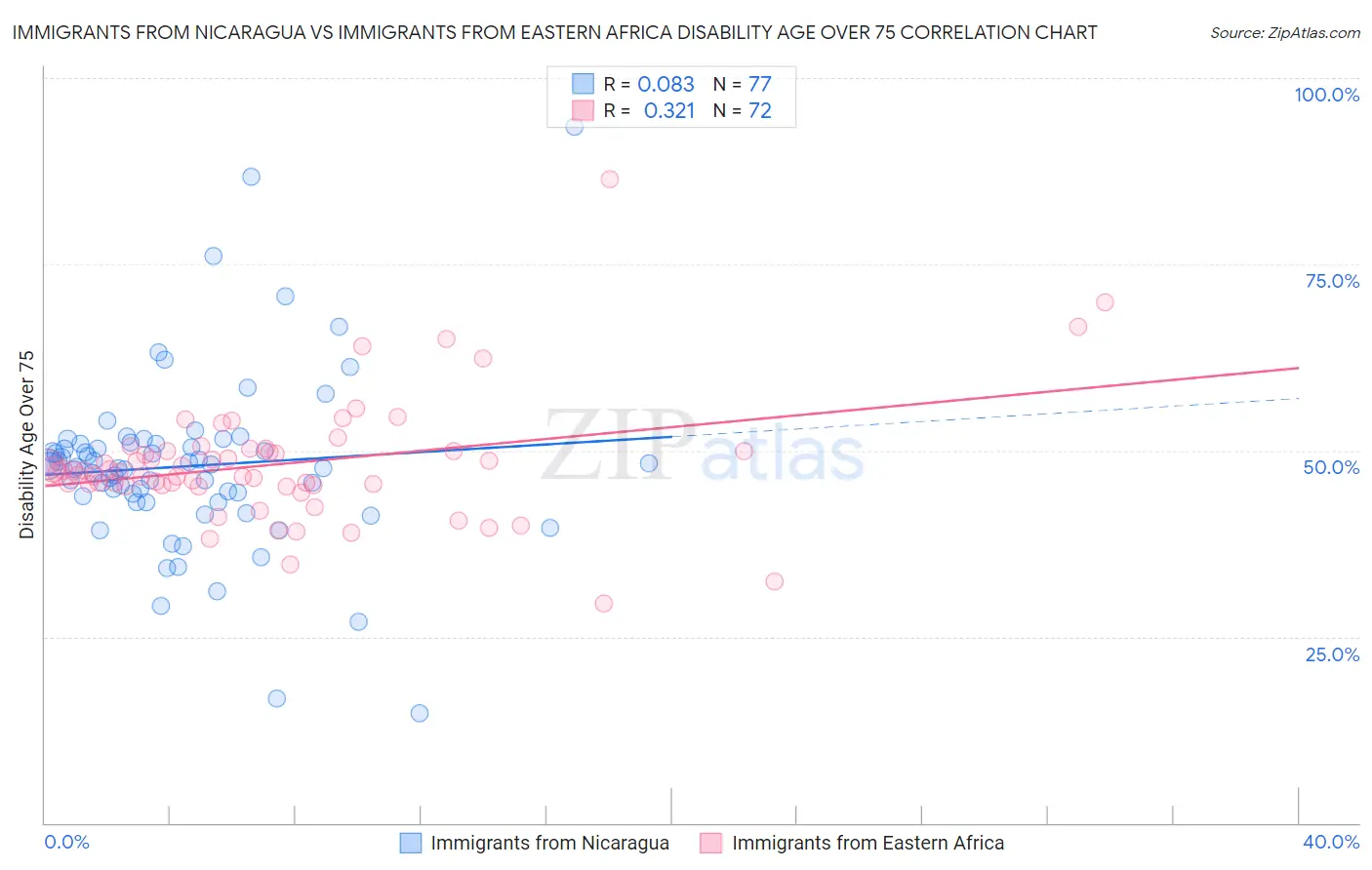 Immigrants from Nicaragua vs Immigrants from Eastern Africa Disability Age Over 75