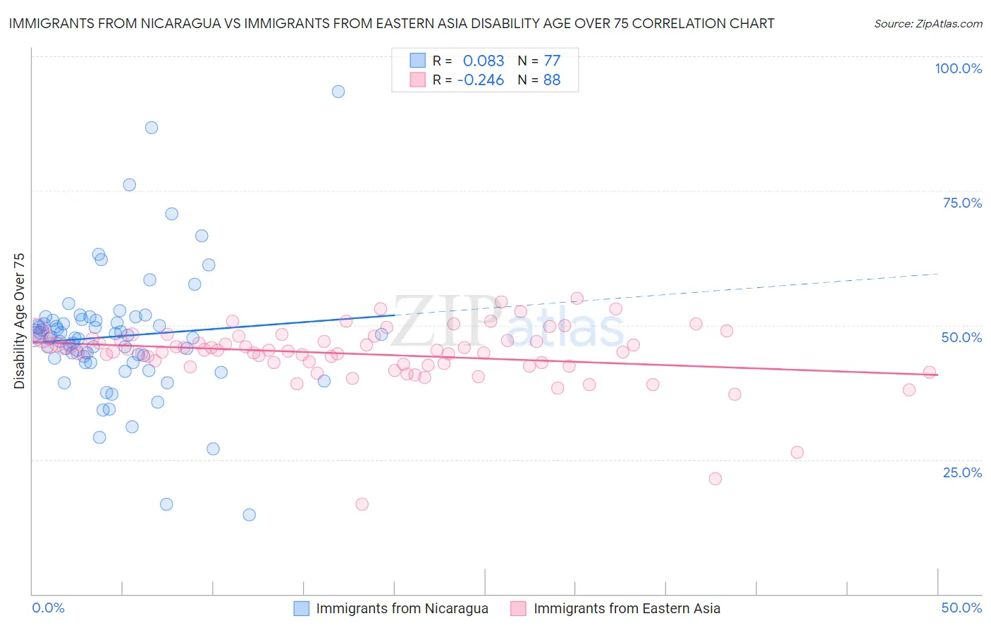 Immigrants from Nicaragua vs Immigrants from Eastern Asia Disability Age Over 75