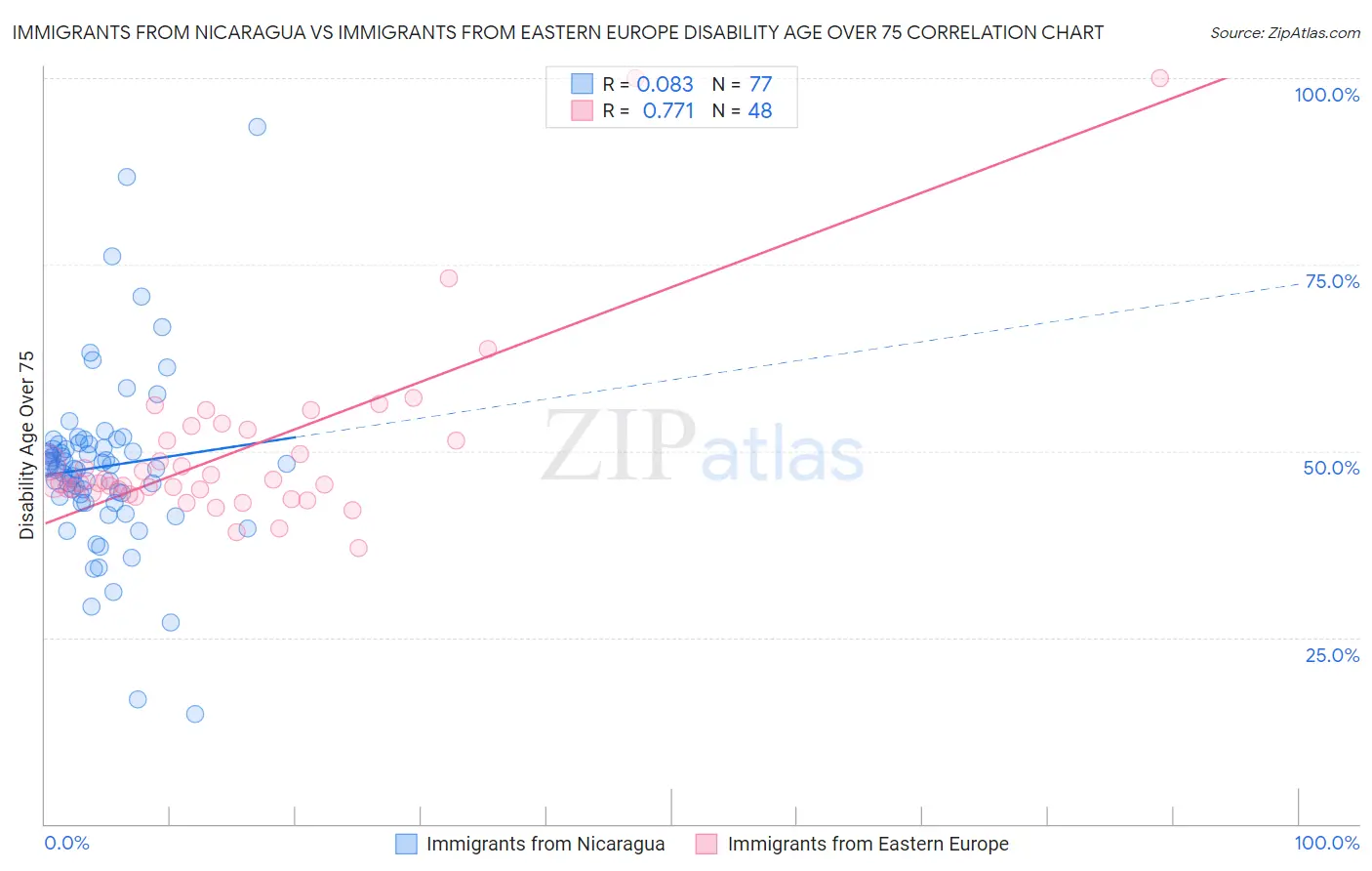 Immigrants from Nicaragua vs Immigrants from Eastern Europe Disability Age Over 75