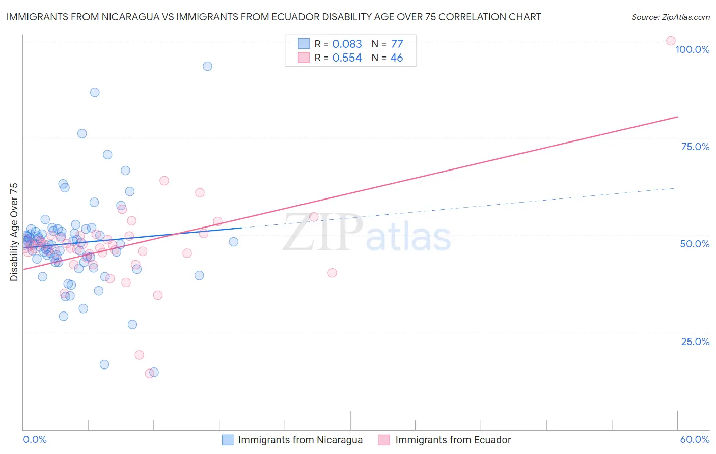 Immigrants from Nicaragua vs Immigrants from Ecuador Disability Age Over 75