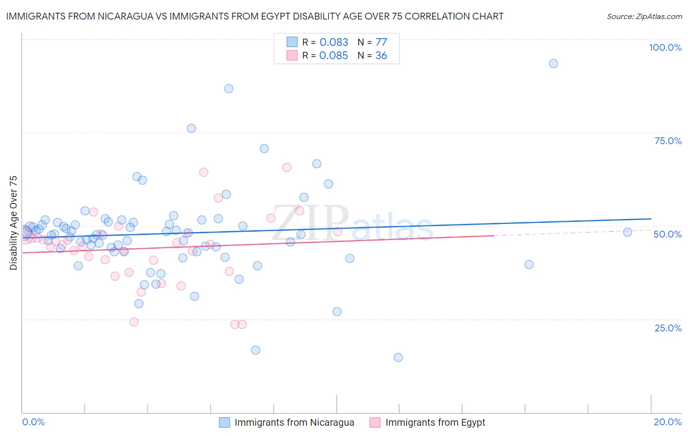 Immigrants from Nicaragua vs Immigrants from Egypt Disability Age Over 75