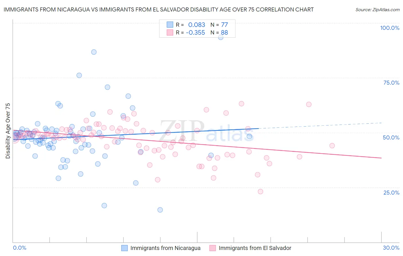 Immigrants from Nicaragua vs Immigrants from El Salvador Disability Age Over 75