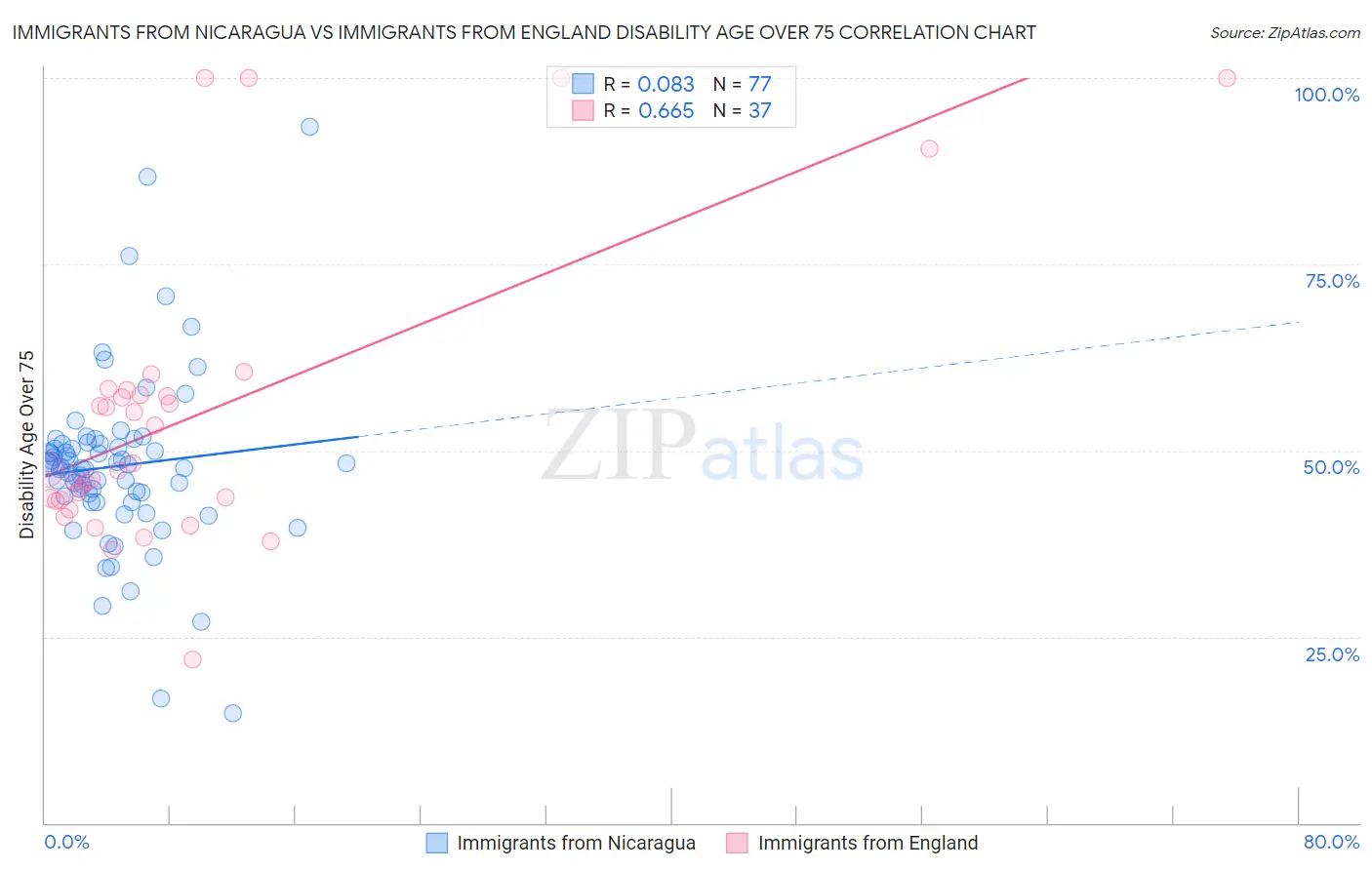 Immigrants from Nicaragua vs Immigrants from England Disability Age Over 75