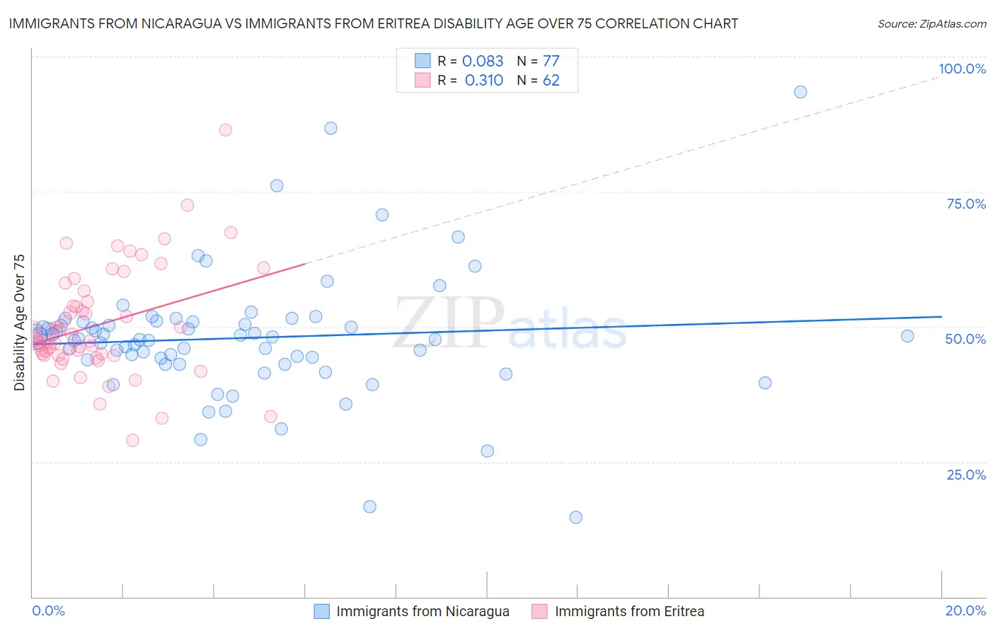 Immigrants from Nicaragua vs Immigrants from Eritrea Disability Age Over 75