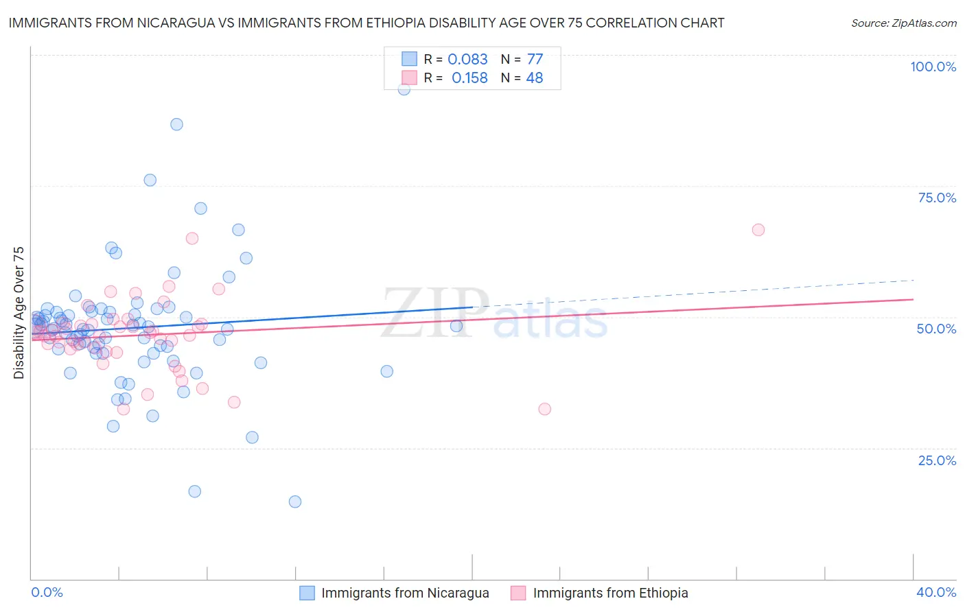 Immigrants from Nicaragua vs Immigrants from Ethiopia Disability Age Over 75