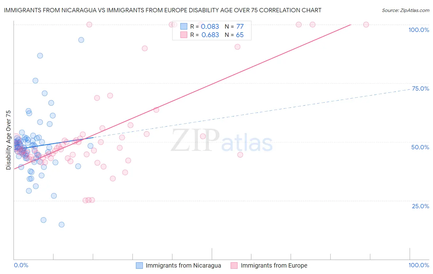 Immigrants from Nicaragua vs Immigrants from Europe Disability Age Over 75