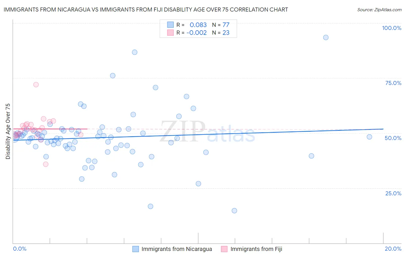 Immigrants from Nicaragua vs Immigrants from Fiji Disability Age Over 75