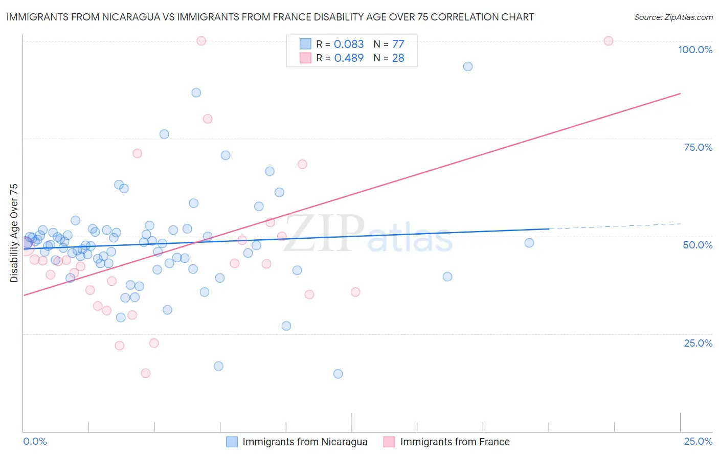 Immigrants from Nicaragua vs Immigrants from France Disability Age Over 75